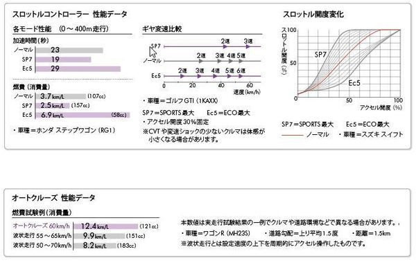 PIVOT電子油門加速器含定速裝置功能-加速省油利器- 定速巡航 定速 CRV3 WISH~06 YARIS